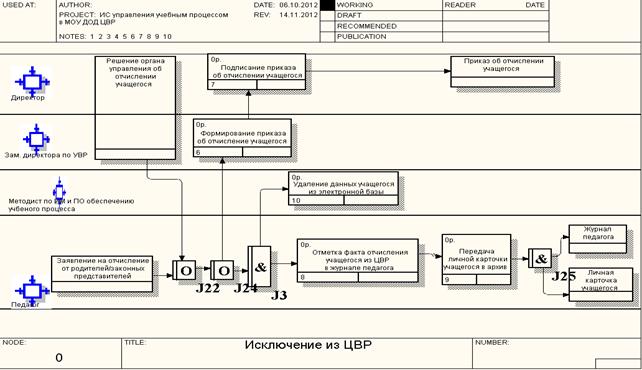 Диаграмма «Исключение из ЦВР» - student2.ru