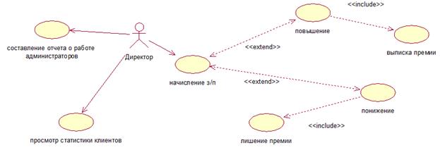 Диаграмма прецедентов для директора рекламного агентства - student2.ru