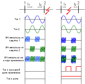 Диаграмма токов дифференциально-фазной высокочастотной защиты - student2.ru