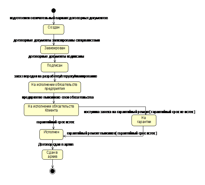 Диаграммы классов «Class Diagram» - student2.ru