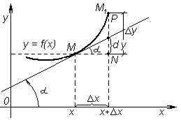Дифференциал функции и его геометрический смысл - student2.ru