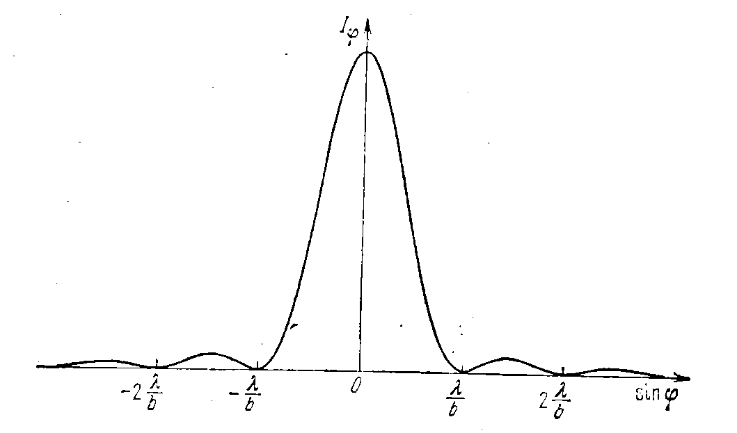 Дифракція Фраунгофера на щілині - student2.ru