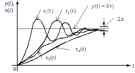 динамические характеристики систем управления - student2.ru