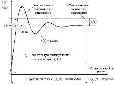 динамические характеристики систем управления - student2.ru