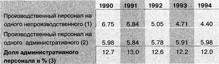 Динамика показателей завода «Карат» 1990 - 1994 гг. - student2.ru