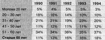 Динамика показателей завода «Карат» 1990 - 1994 гг. - student2.ru