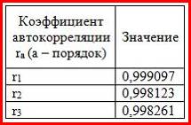 Динамика показателя среднедушевого денежного дохода населения России в период 2005–2011 гг. характеризуется данными, представленными на графике. - student2.ru