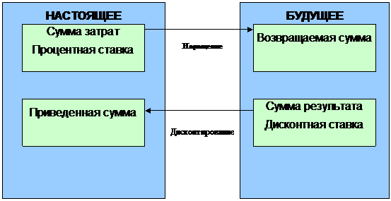 Дисконтирование (discounting) - student2.ru