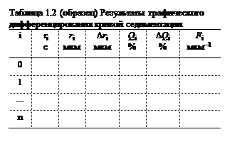 Дисперсионный анализ суспензий - student2.ru