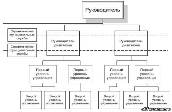 Дивизиональные (дивизионные) структуры управления. - student2.ru