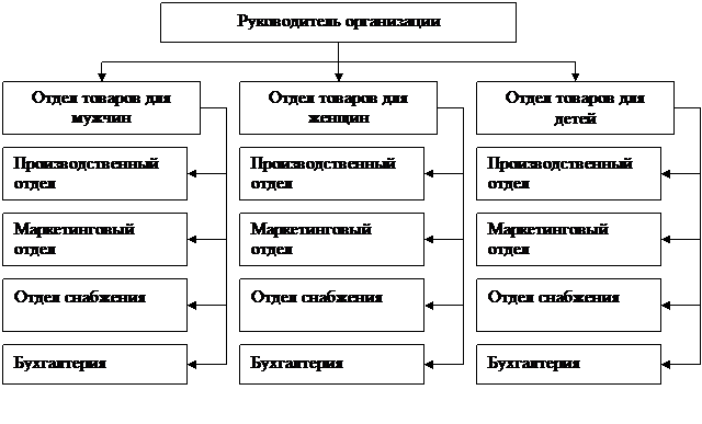 Дивизиональные структуры управления - student2.ru