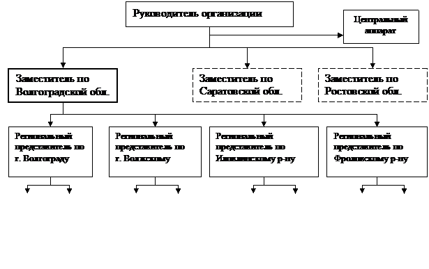 Дивизиональные структуры управления - student2.ru