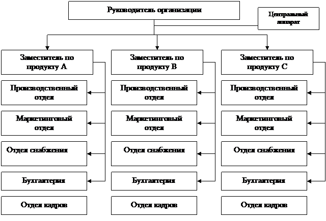 Дивизиональные структуры управления - student2.ru