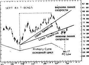 Двадцативосьмидневный торговый цикл - student2.ru