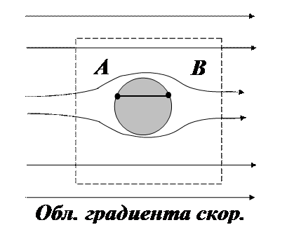 Движение тел в жидкостях и газах - student2.ru