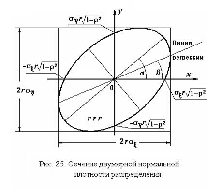 Двумерная нормальная плотность распределения - student2.ru