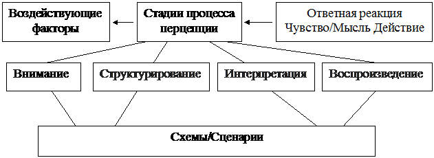 Факторы, влияющие на процесс восприятия - student2.ru