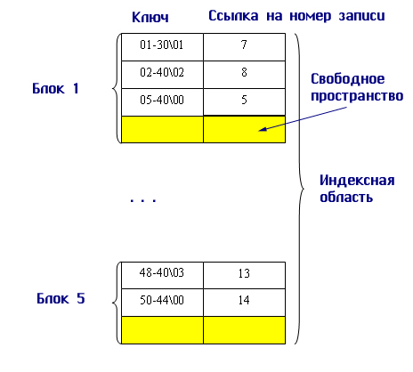 Файлы с плотным индексом, или индексно-прямые файлы - student2.ru