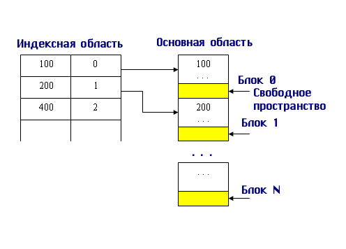 Файлы с плотным индексом, или индексно-прямые файлы - student2.ru