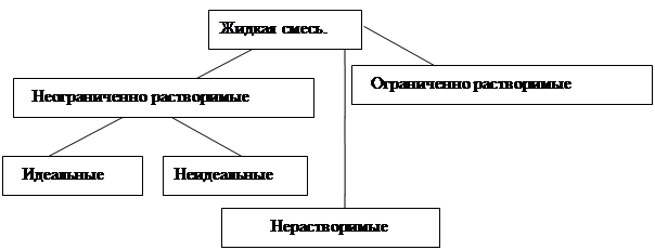 Фазовое равновесие бинарных смесей - student2.ru