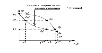 Фазовое равновесие бинарных смесей - student2.ru