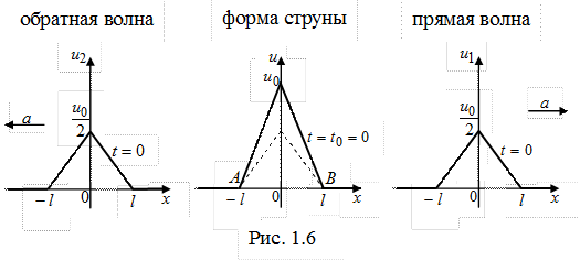 Физическая интерпретация формулы Даламбера - student2.ru