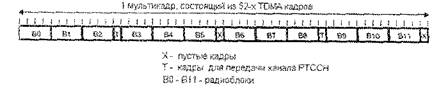 Физические и логические каналы GPRS. - student2.ru