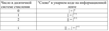 Формальное определение машины Тьюринга - student2.ru