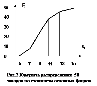 Формирование исходных эмпирических данных. - student2.ru