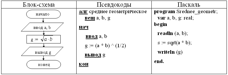 Формы представления численных данных в ЭВМ - student2.ru