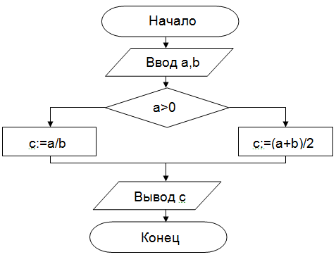 Формы представления численных данных в ЭВМ - student2.ru