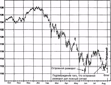 французские облигации, непрерывные фьючерсы (дневной график) - student2.ru