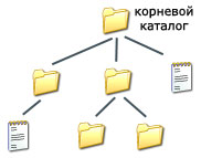 Функции и виды операционных систем - student2.ru
