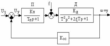 Функциональная схема САР скорости двигателя постоянного тока - student2.ru