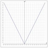 функция модуля от квадратичной функции - student2.ru