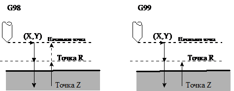 G83: Цикл сверления отверстий насечкового типа (цикл сверления с периодическим выводом сверла из отверстия) - student2.ru
