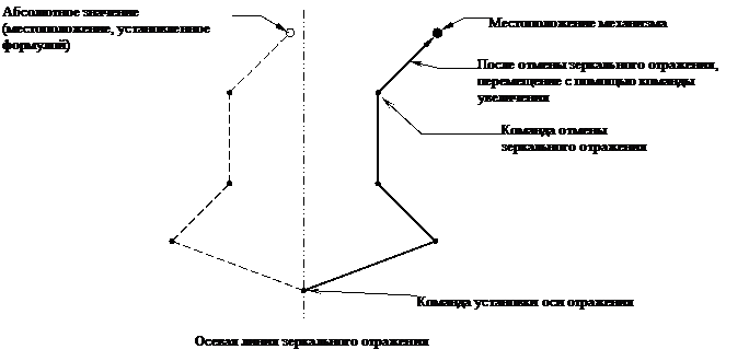 G51.1,G50.1: Функция зеркального отражения - student2.ru