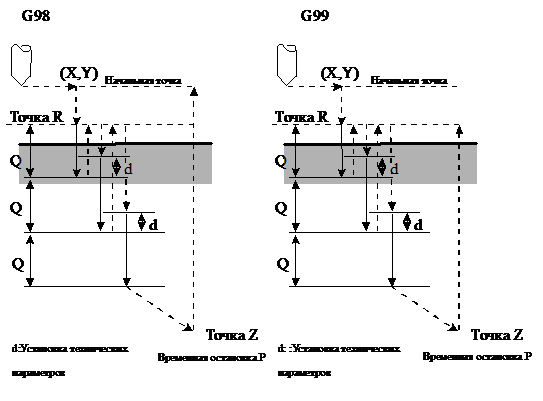 G83: Цикл сверления отверстий насечкового типа (цикл сверления с периодическим выводом сверла из отверстия) - student2.ru