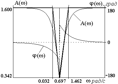 Исследование частотных характеристик фильтра - student2.ru