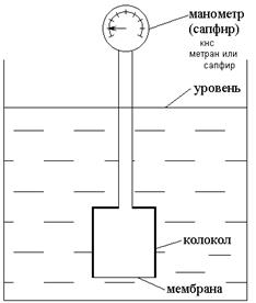 Гидростатические уровнемеры - student2.ru