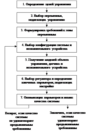 Глава 1. Автоматические системы управления - student2.ru