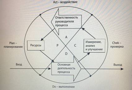 глава 1. теоретические основы применения процессного подхода в деятельности таможенных органов - student2.ru