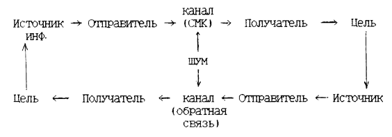 Глава 13. Развитая коммуникация как основание результативного управления - student2.ru