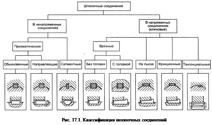 Глава 17. Шпоночные соединения - student2.ru