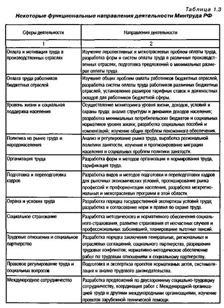 Государственная система управления трудовыми - student2.ru