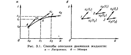 глава 3 кинематика и динамика идеальной жидкости - student2.ru