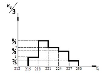 Графические изображения выборки. Полигон и гистограмма - student2.ru