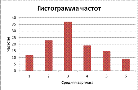 Графические изображения выборки. Полигон и гистограмма - student2.ru