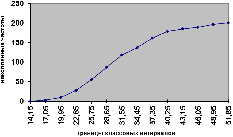 Графическое изображение статистических рядов распределения - student2.ru