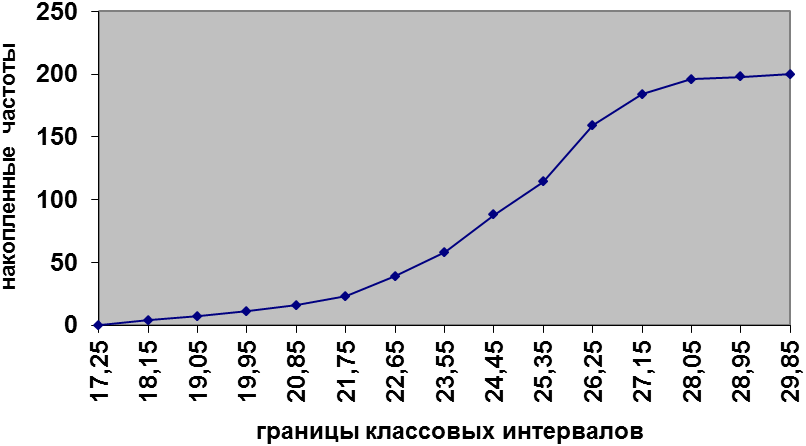 Графическое изображение статистических рядов распределения - student2.ru